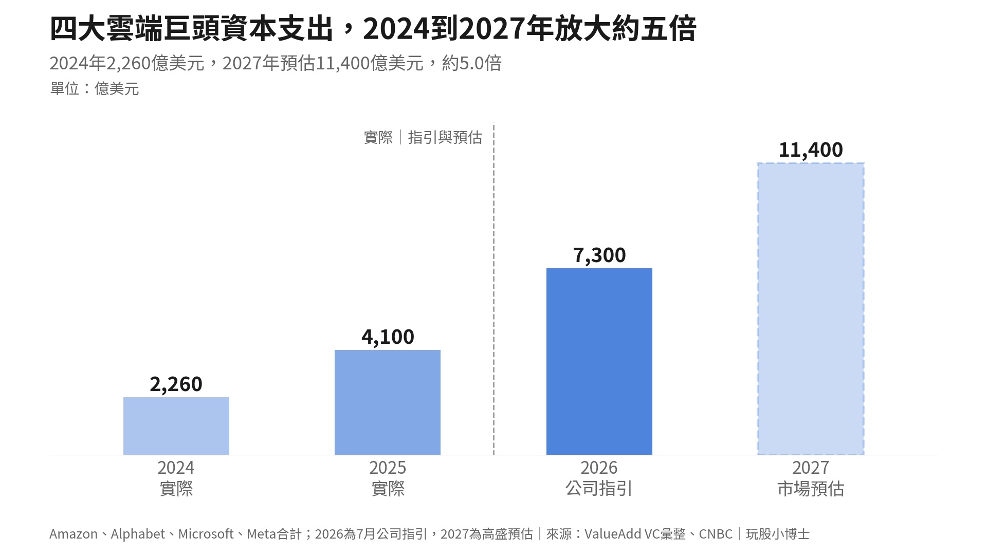 四大雲端巨頭資本支出,2024到2027年放大約五倍