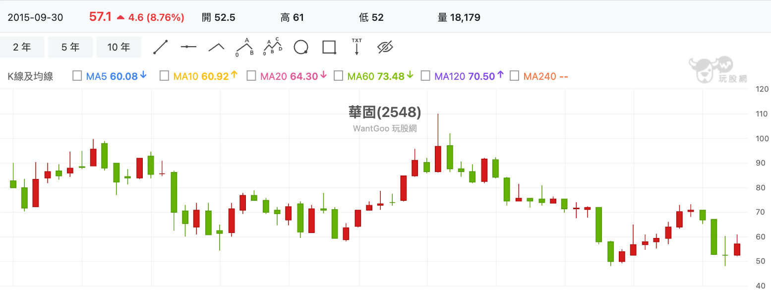 華固(2548) 技術分析