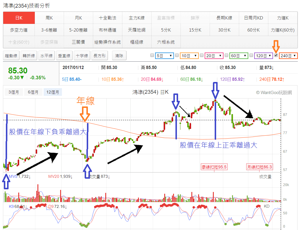 認識乖離率！ - 玩股小博士| 投資網誌| 玩股網