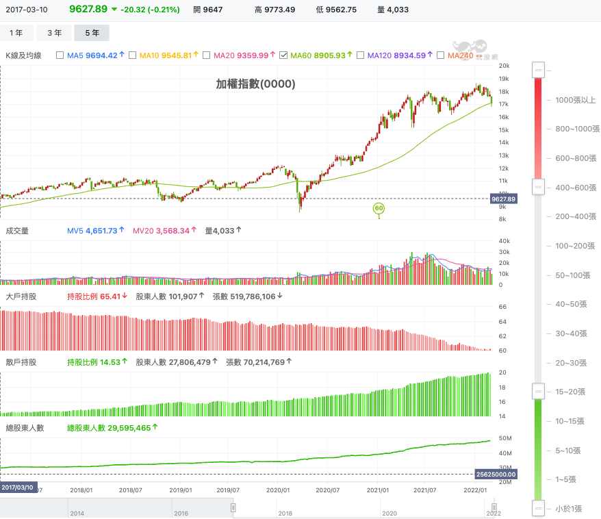 近五年大盤走勢