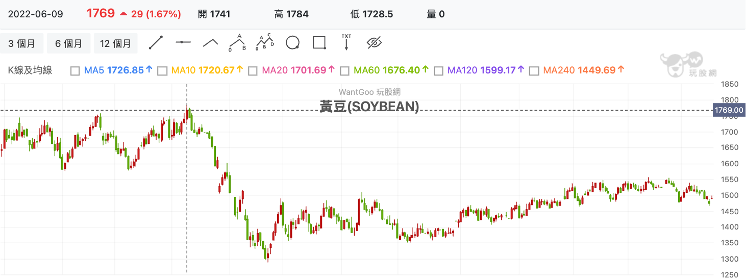 黃豆(SOYBEAN) 技術分析