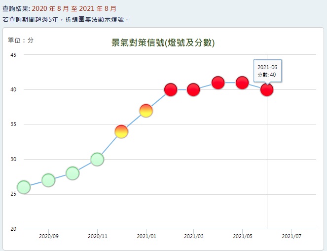 景氣燈號投資0050ETF