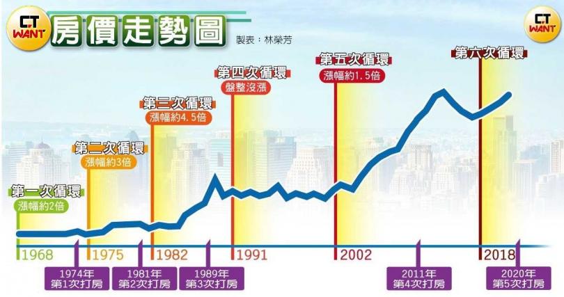 台灣房價走勢圖