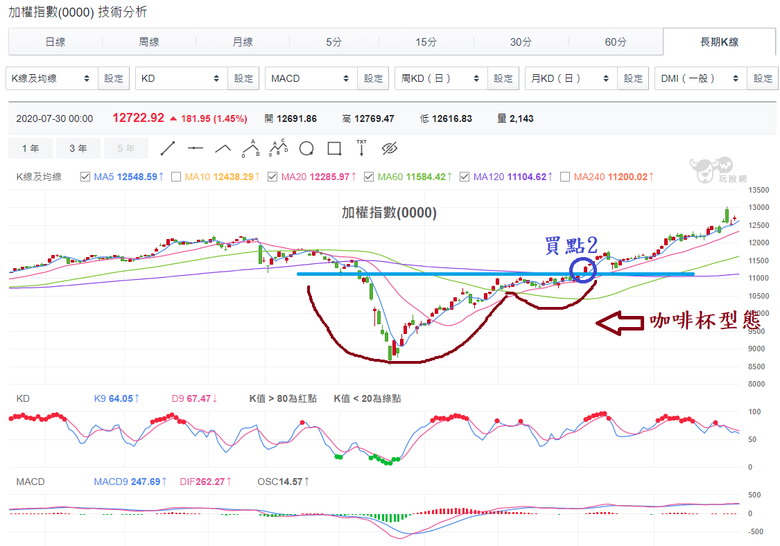 型態學：認識「咖啡杯型態」，讓你賺大波段！ - 玩股小博士| 投資網誌| 玩股網