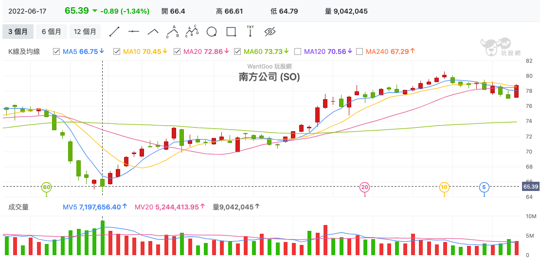 南方公司 (SO) 技術分析