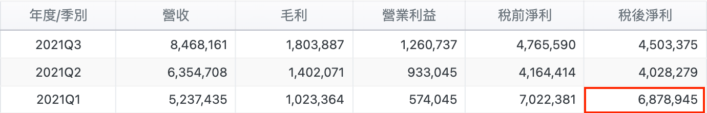 潤泰新稅後淨利