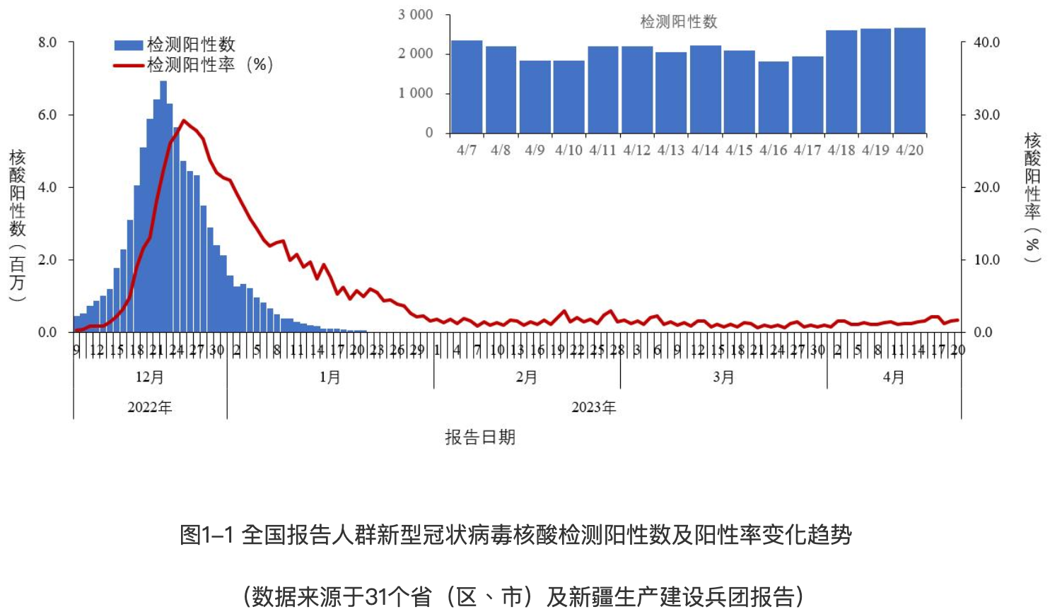 中國全国报告人群新型冠状病毒核酸检测阳性数及阳性率变化趋势