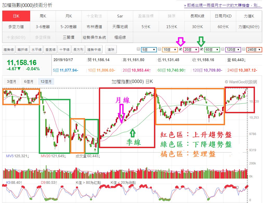 兩條線讓你一秒判別趨勢朝哪走，超簡單別再搞錯！ - 玩股小博士| 投資網誌| 玩股網