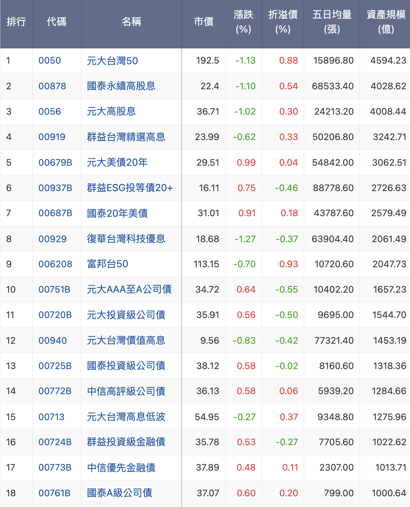 台股ETF基金規模排行