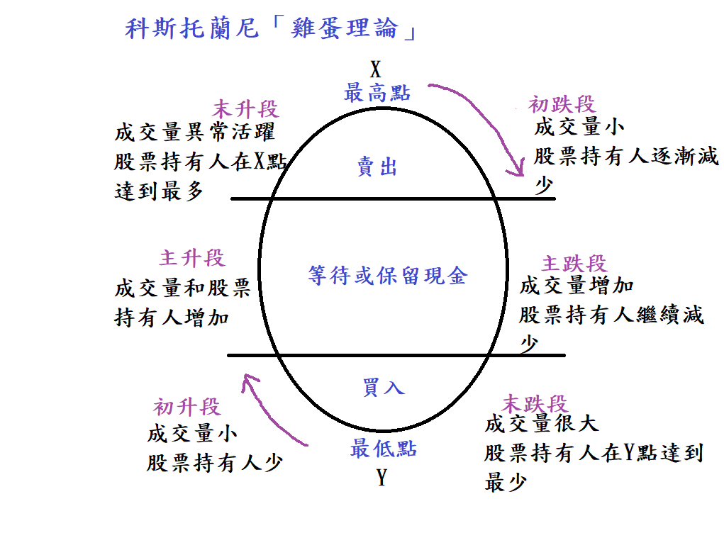 交易理論】讓你瞭解市場漲跌終有時的「雞蛋理論」 - 玩股小博士| 投資網誌| 玩股網