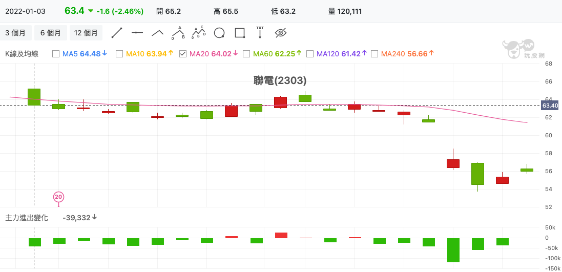 聯電(2303) 技術分析