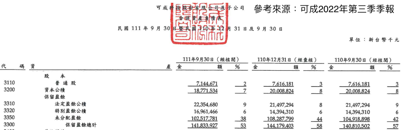 可成2022年第三季股本及保留盈餘近況