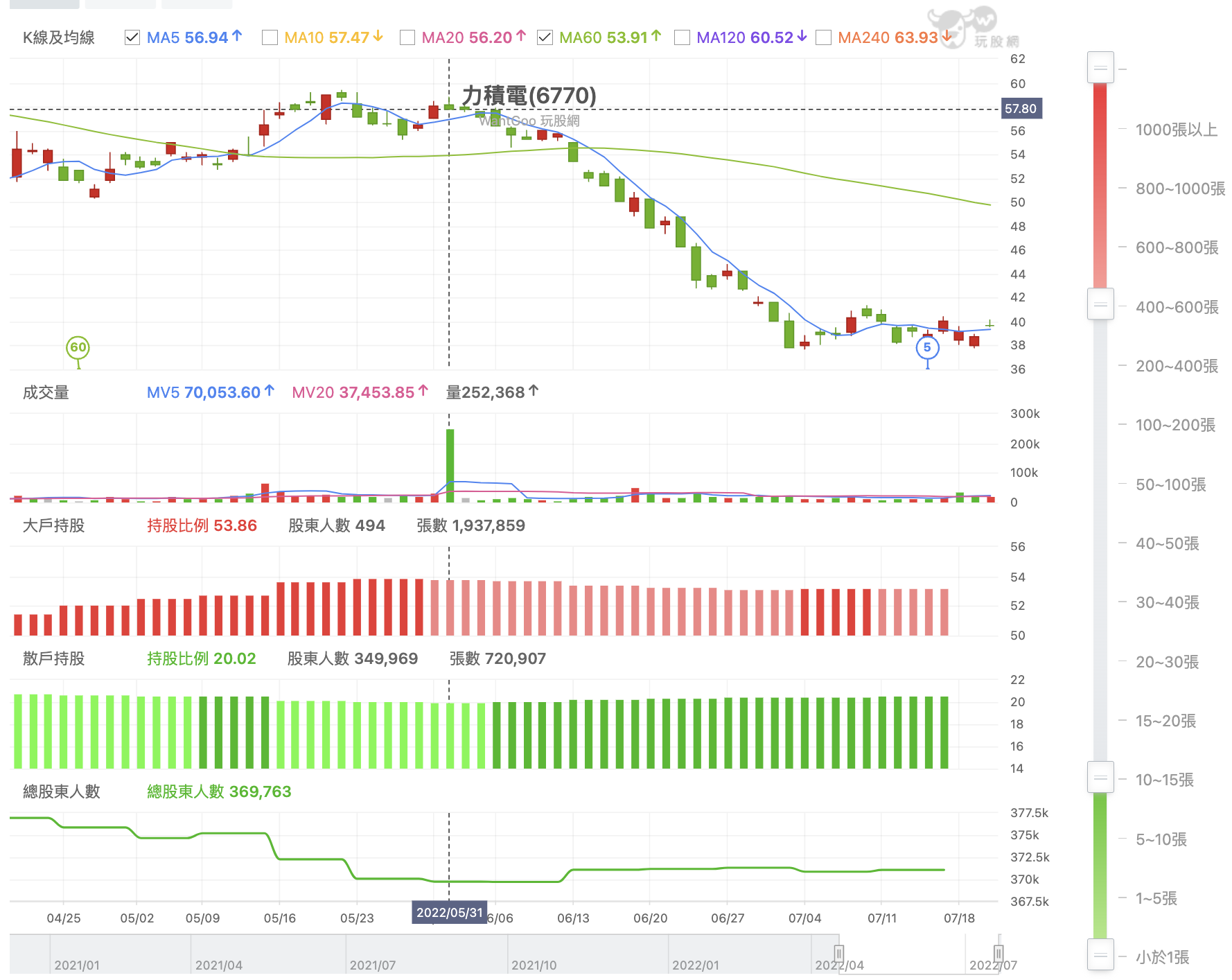矛盾大對決：散戶、大戶進場誰會贏？！以統一、力積電為例。【股權分散表】 - 玩股小博士| 投資網誌| 玩股網