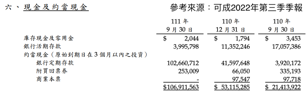 可成2022年第三季現金及約當現金狀況