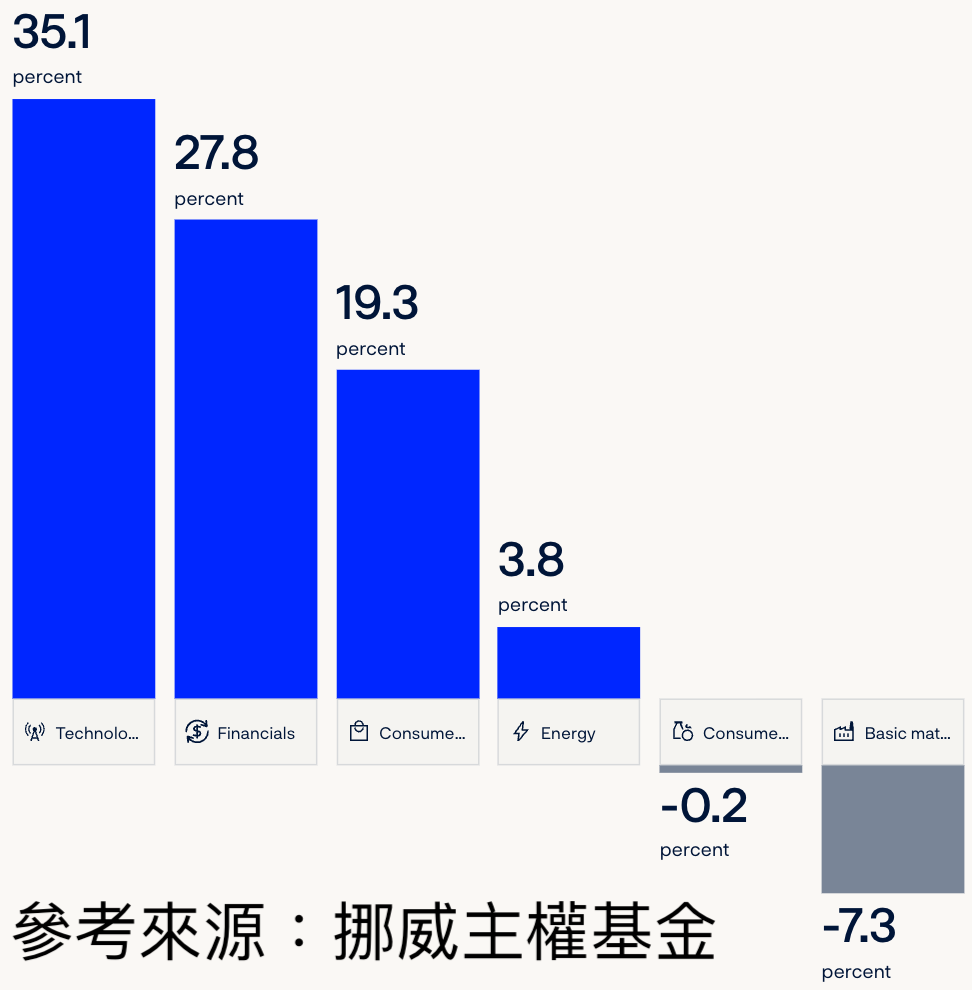 挪威主權基金2024年股市產業配置