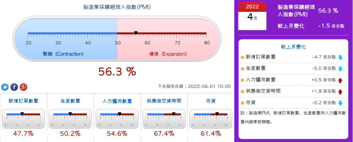轂造業揉購經理人指數(PMI)