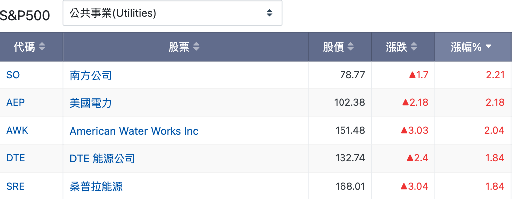 S&P500 美股類股漲跌表現公共事業