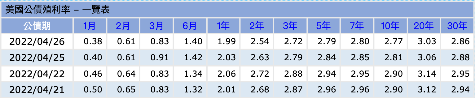美國公債殖利率