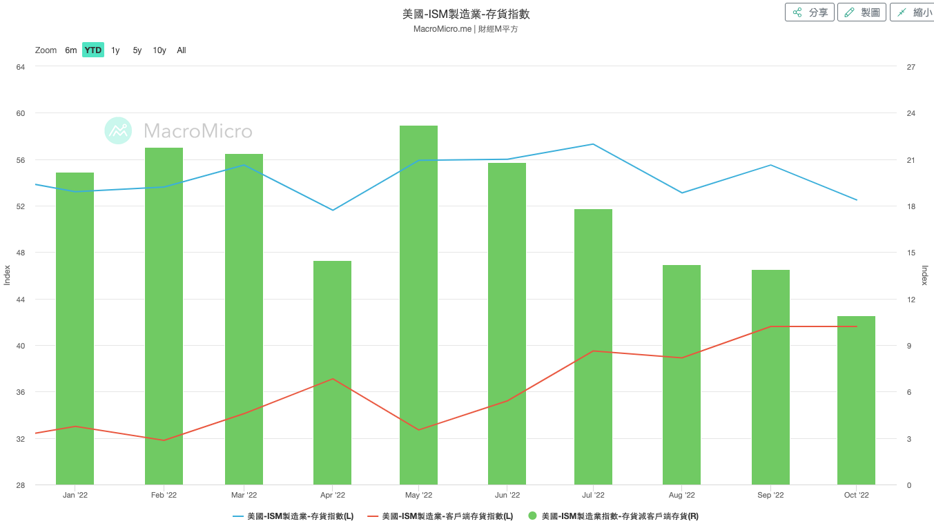 美國-SM製造業-存貨指數