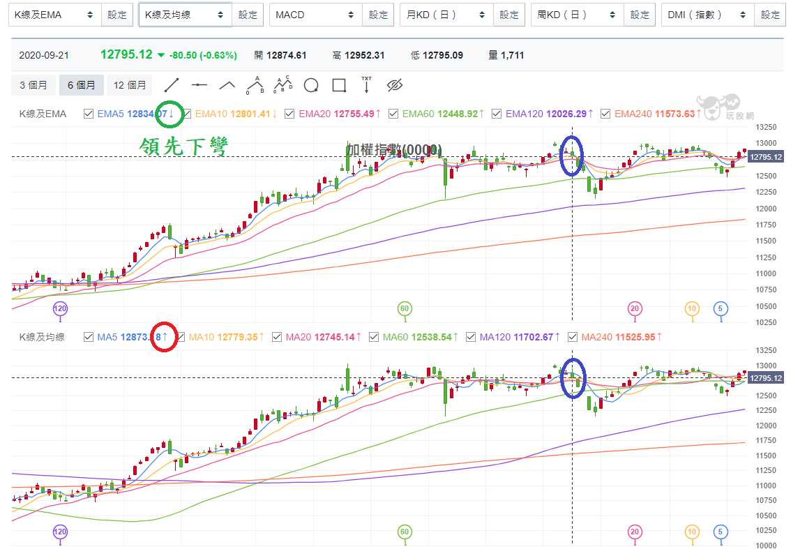 功能教學】先卡位先贏的技術指標－指數移動平均線（EMA） - 玩股小博士| 投資網誌| 玩股網