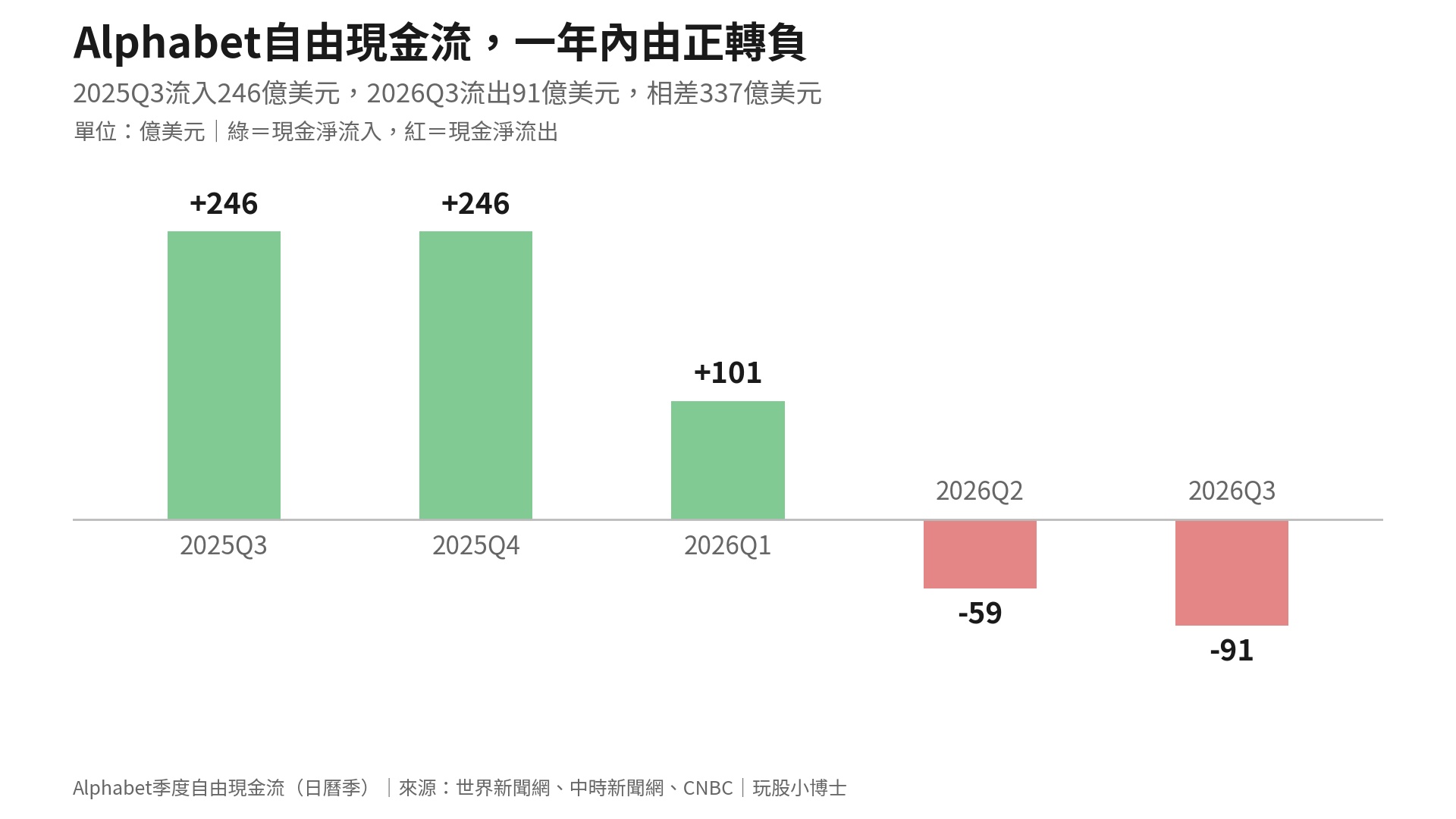Alphabet自由現金流