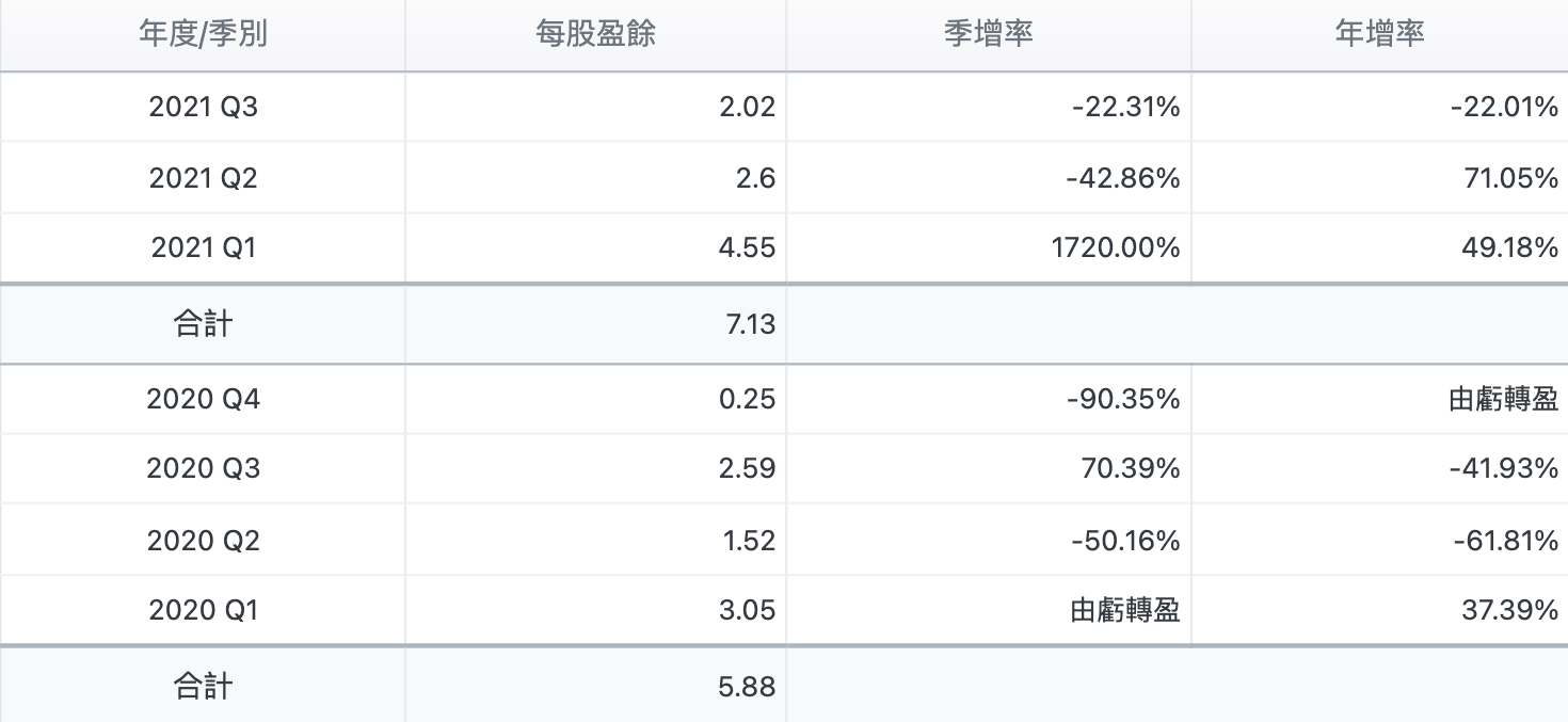 潤泰新每股盈餘