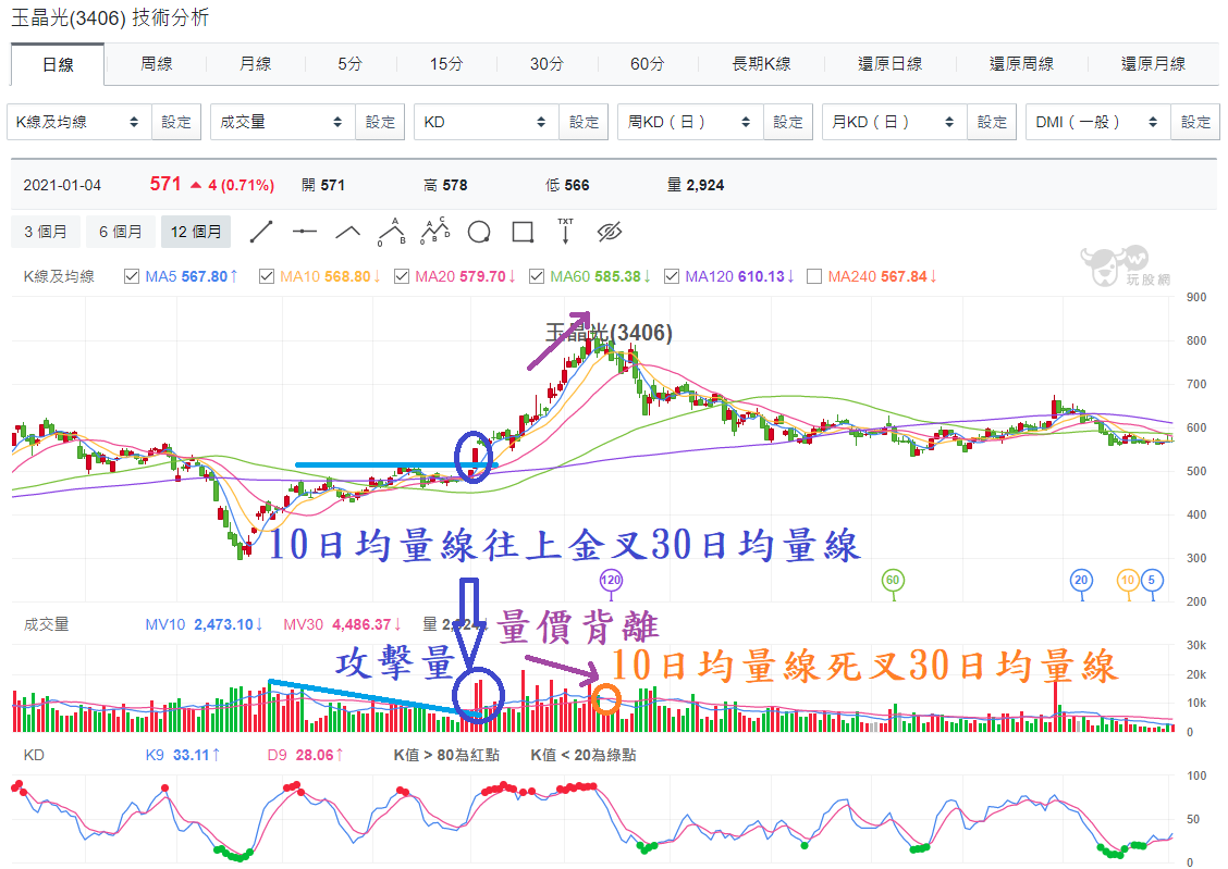 認識移動平均量VMA，及如何運用均量線- 玩股小博士| 投資網誌| 玩股網