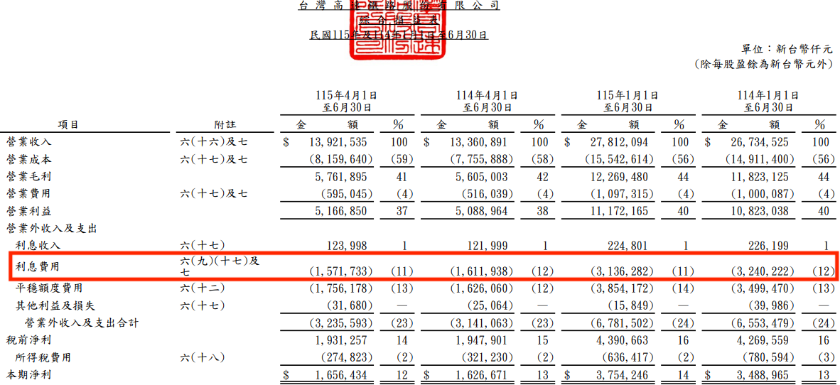 2026年第二季損益表