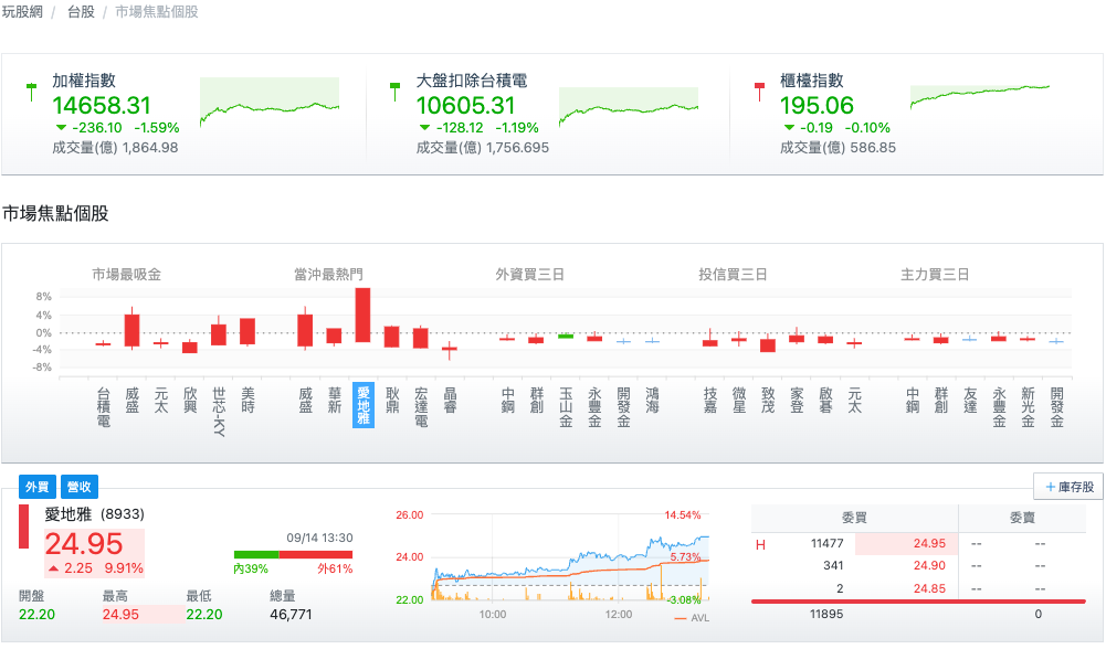 市場焦點個股找愛地雅