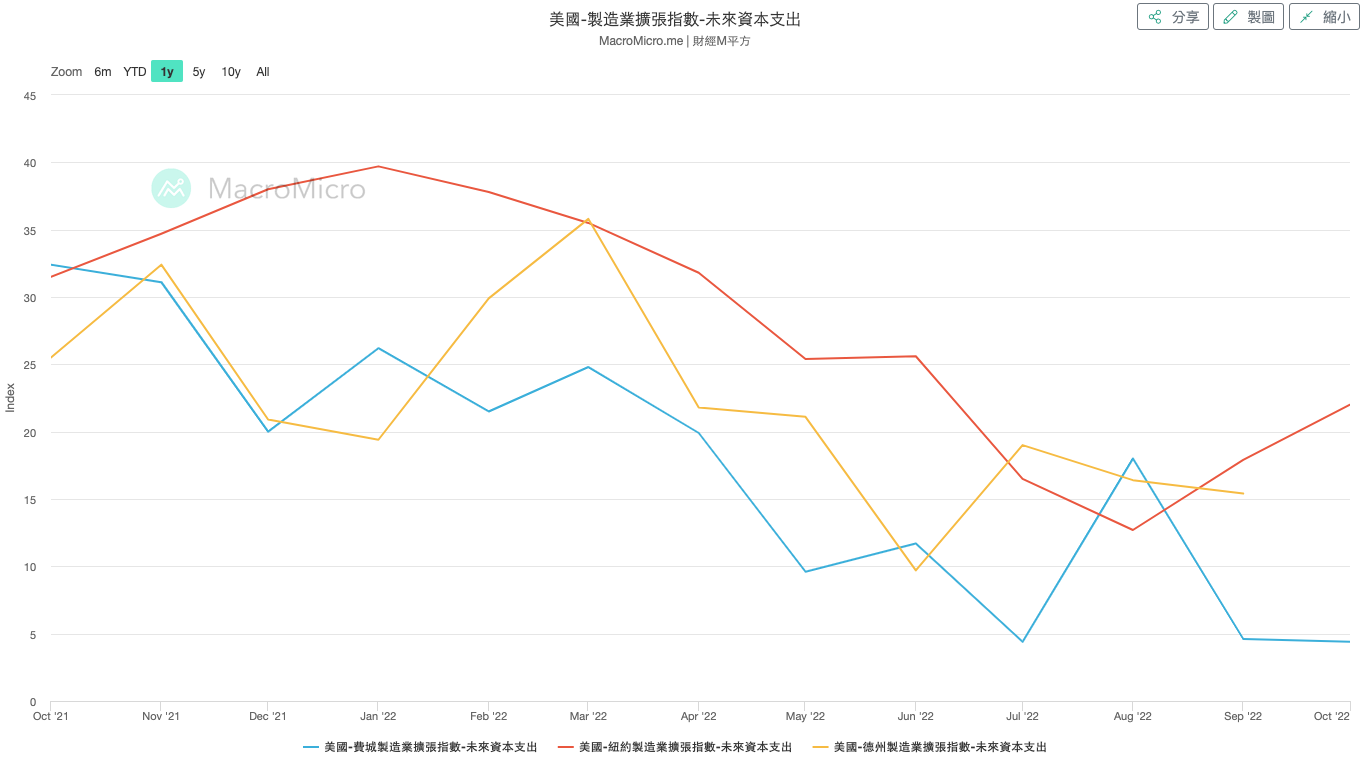 美國-製造業擴張指數-未來資本支出