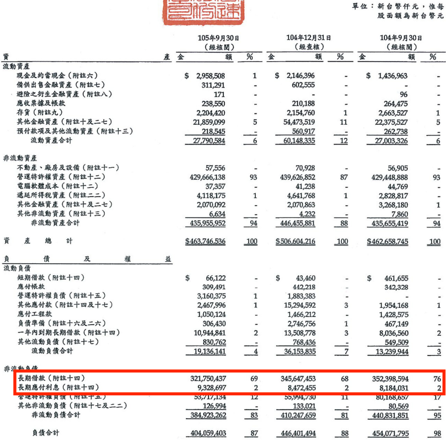 2016年第三季資產負債表