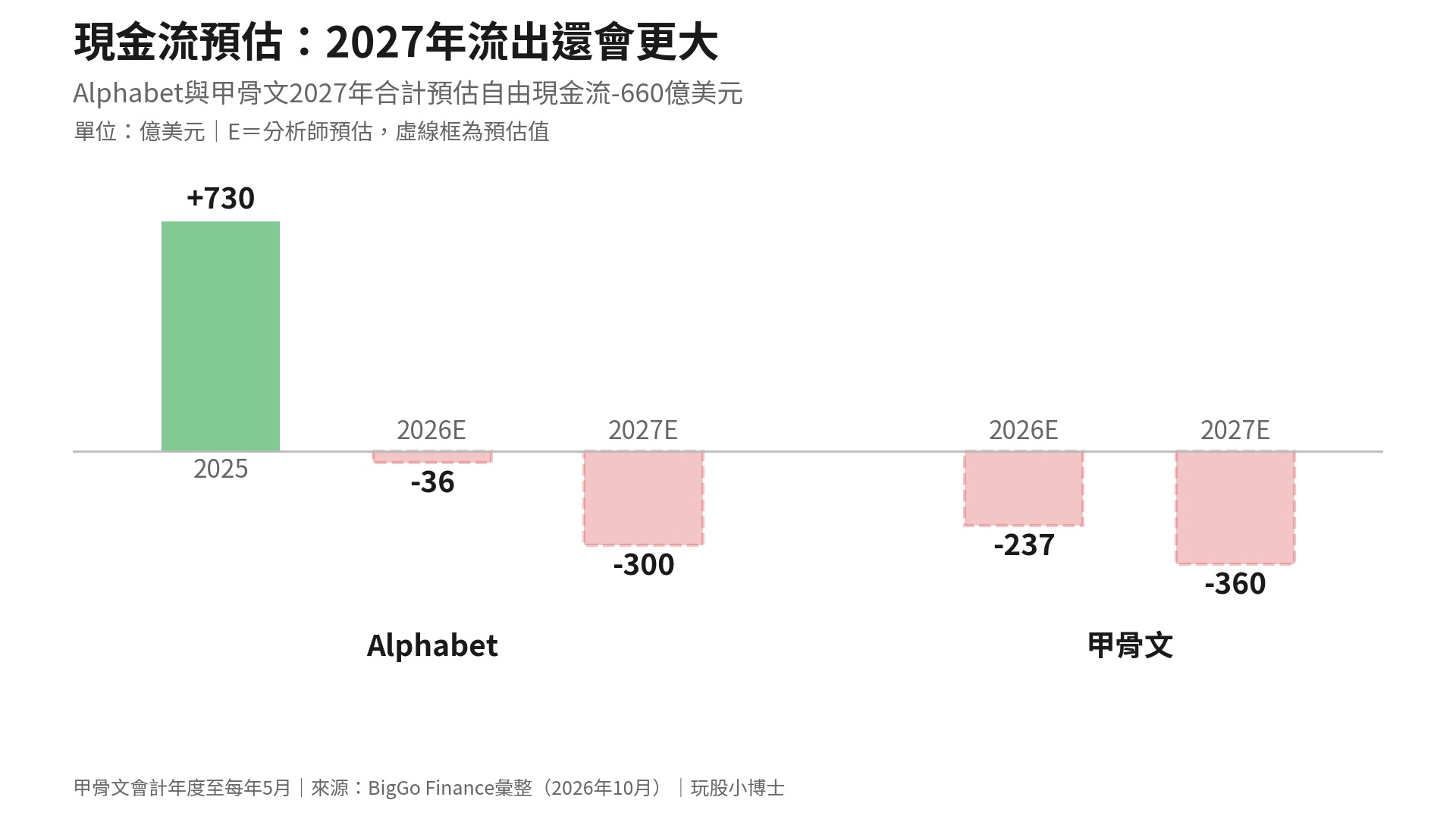 現金流預估:2027年流出還會更大