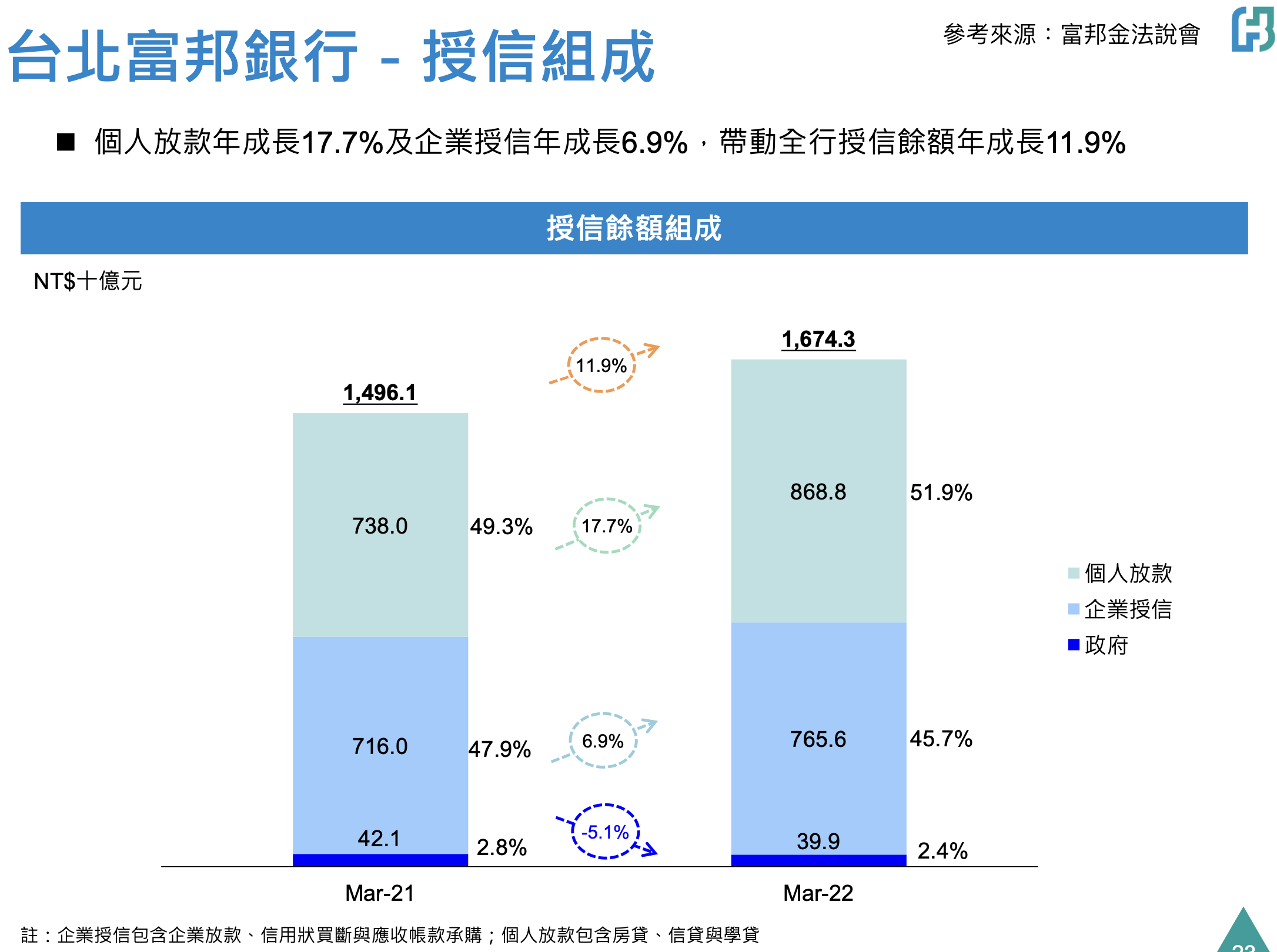 台北富邦銀行 - 授信組成