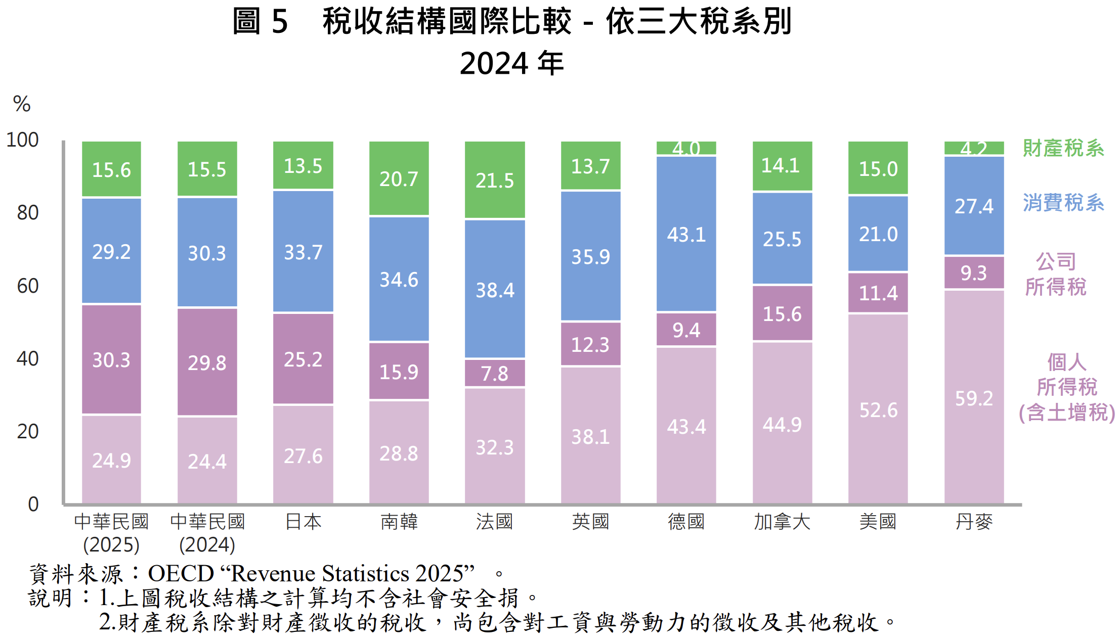 稅收結構國際比較-依三大稅系別