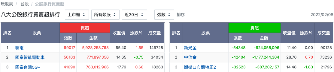 八大公股銀行買賣超張數排行