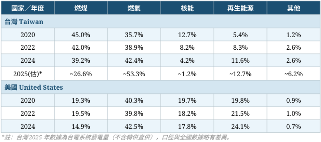 台灣美國電力組成情況