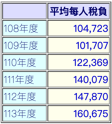 近五年平均每人稅負