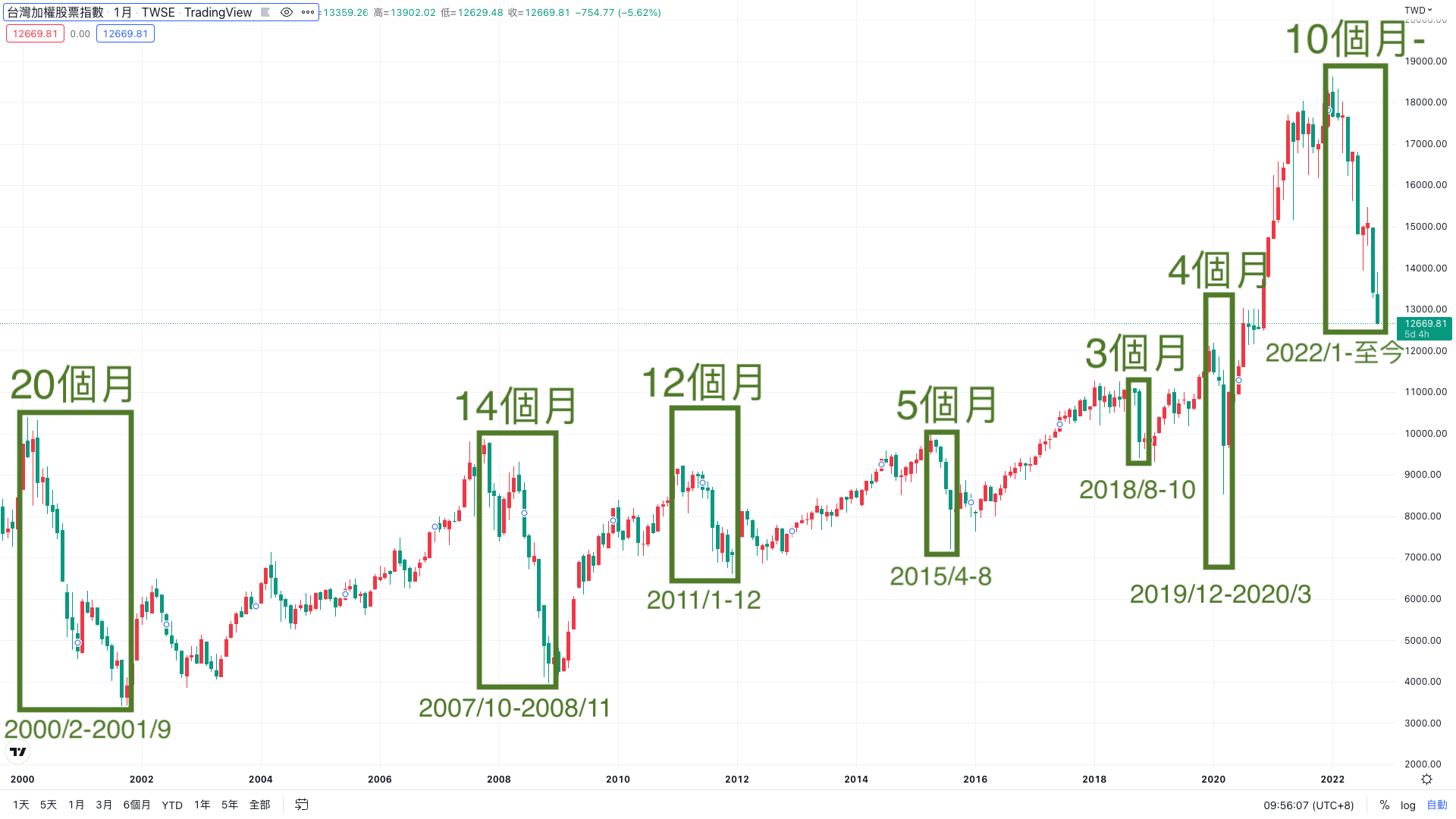 加權指數在2000年之後的走勢