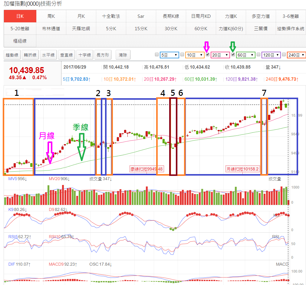 看得懂均線，就能判別大盤及個股多空的方法- 玩股小博士| 投資網誌| 玩股網