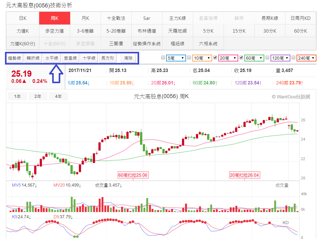 用成交量及周KD操作元大高股息(0056)，同時賺價差兼領股息- 玩股小博士| 投資網誌| 玩股網