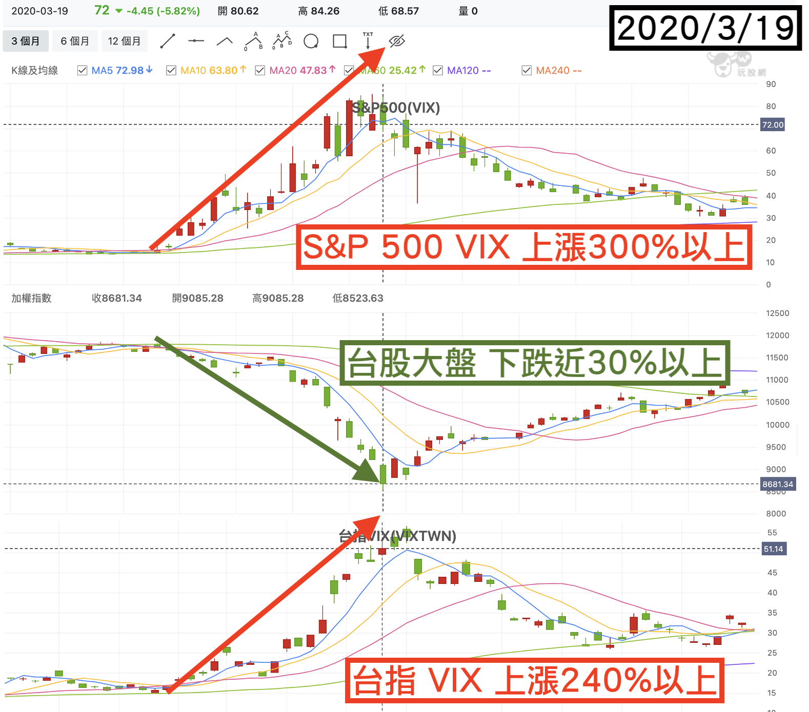 運用VIX指數掌握市場氛圍！判斷多空就是神？！ - 玩股小博士| 投資網誌| 玩股網