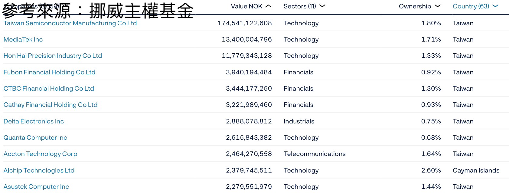 挪威主權基金持股台股部位