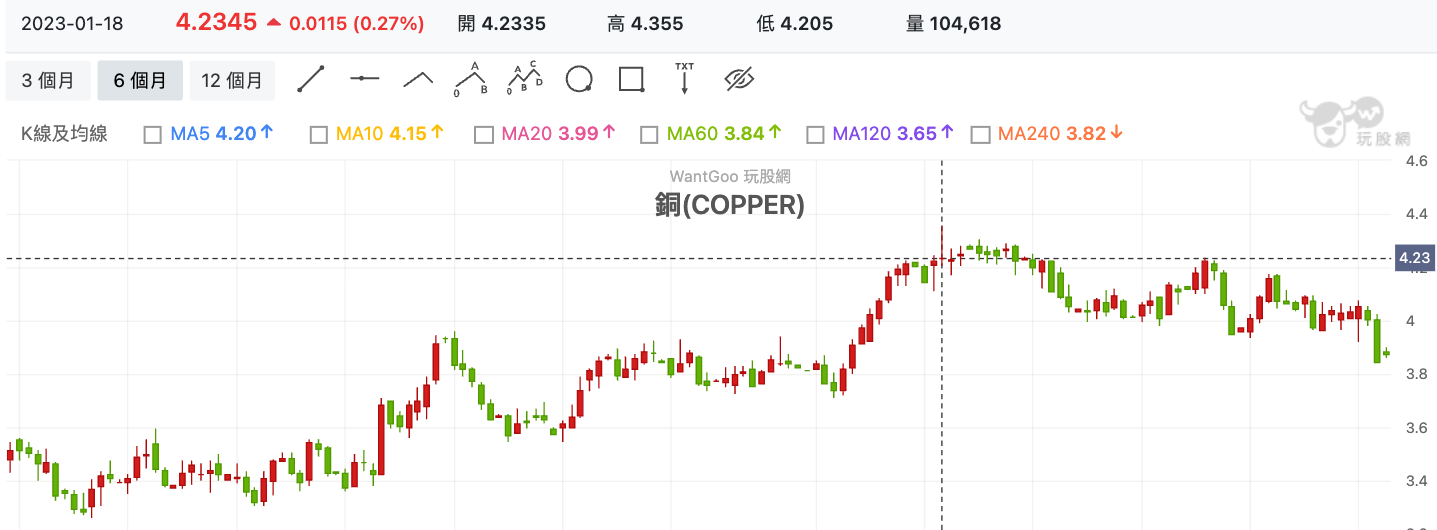 銅(COPPER) 技術分析