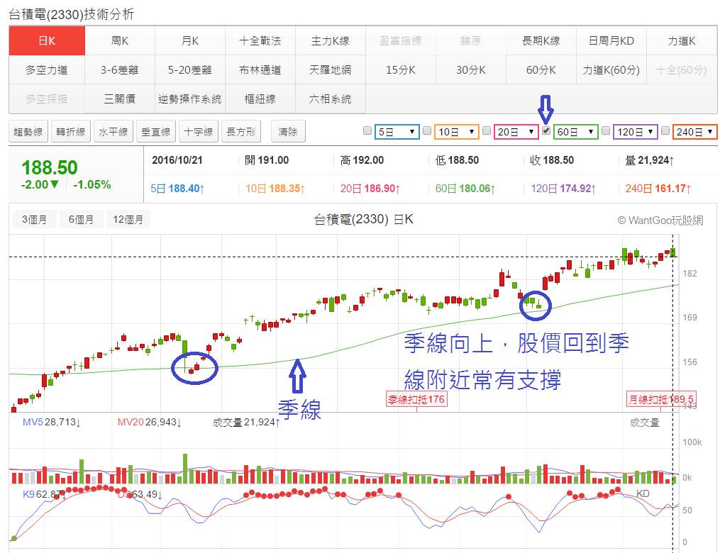 運用「均線黃金交叉」選股，輕易判別股票短、中長期買點- 玩股小博士| 投資網誌| 玩股網