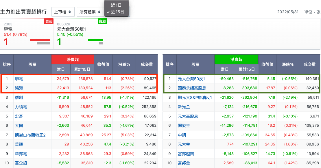 主力進出買賣超排行