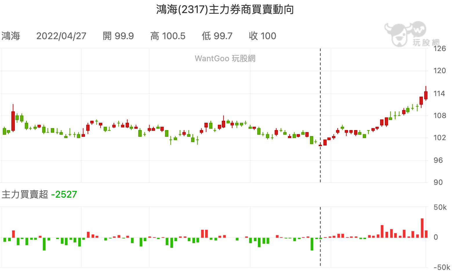 鴻海(2317) 主力進出動向