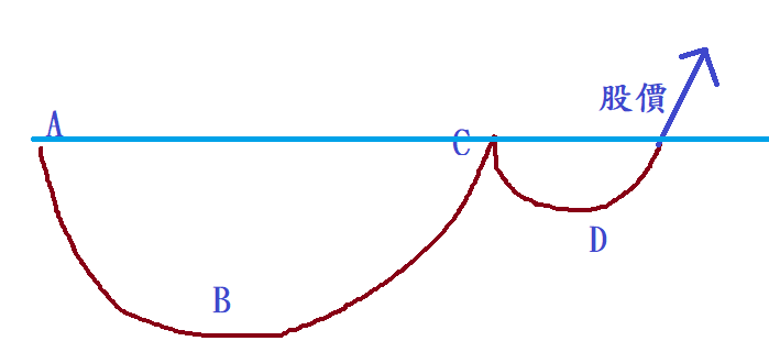 型態學：認識「咖啡杯型態」，讓你賺大波段！ - 玩股小博士| 投資網誌
