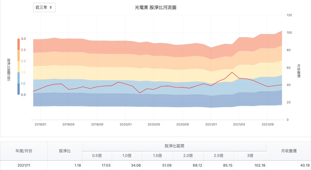 光電業股淨比河流圖