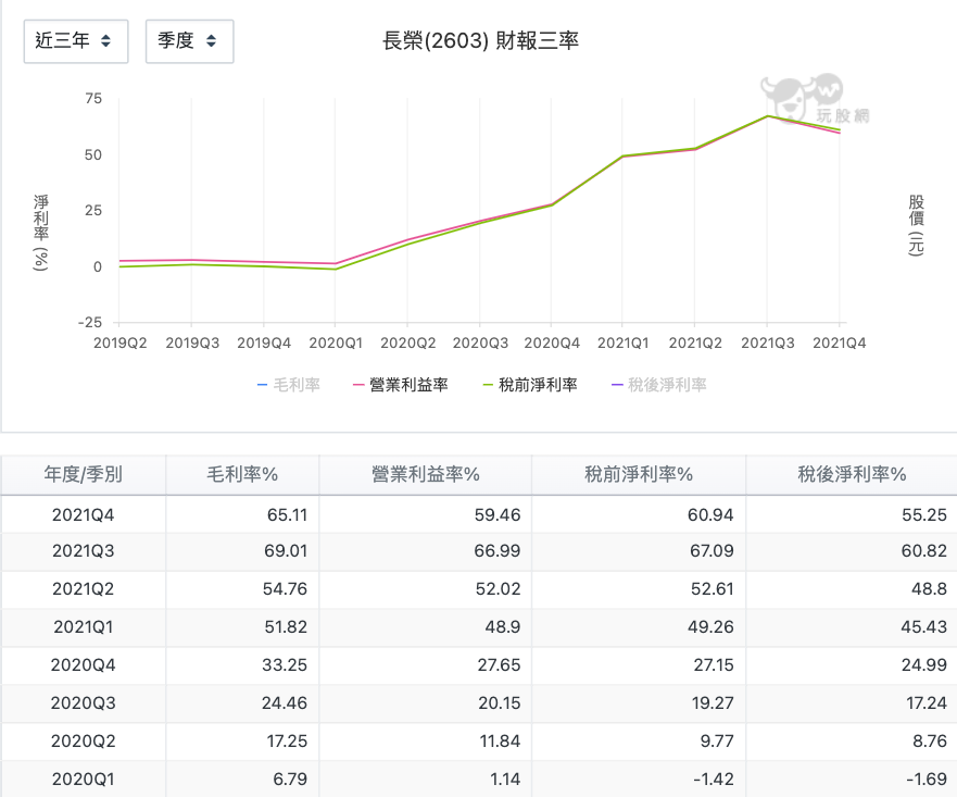 長榮(2603) 財報三率