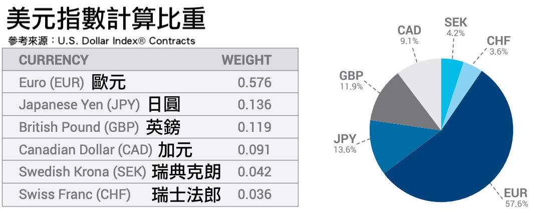 美元指數計算比重表